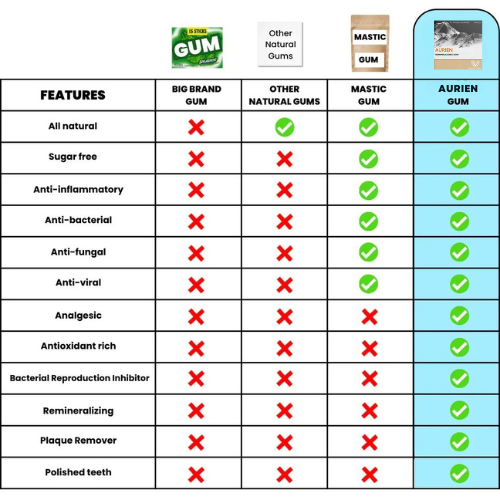Aurien ™️ - Remineralizing Gum