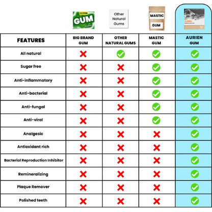 Aurien ™️ - Remineralizing Gum